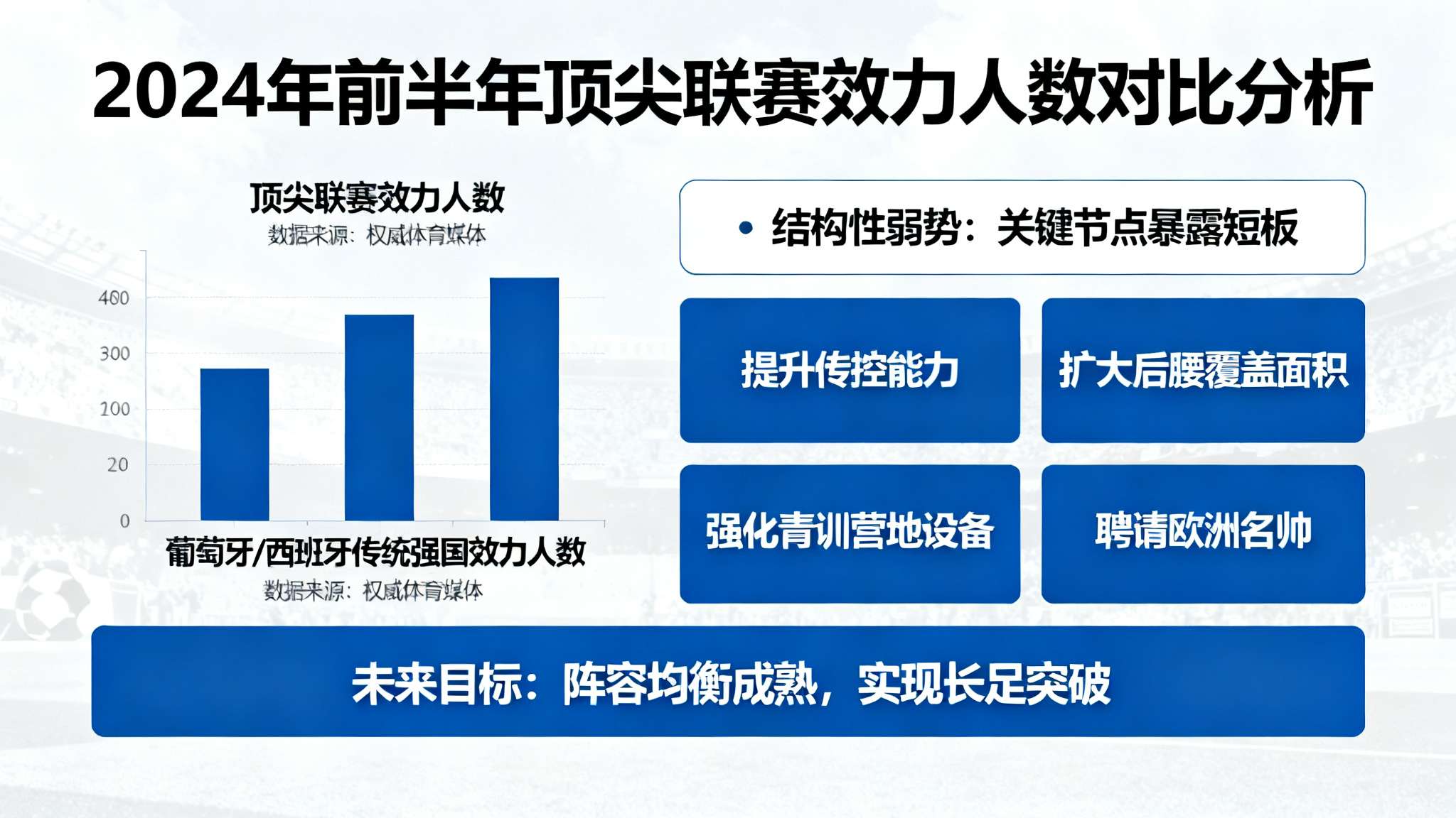 此外，据权威体育媒体统计，截至2024年前半年，顶尖联赛效力人数远少于葡萄牙、西